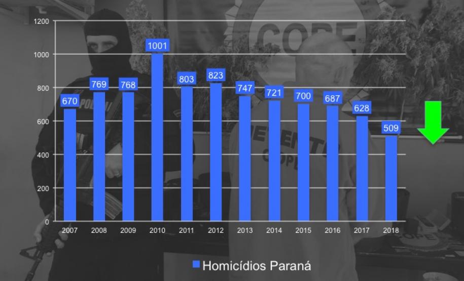 ROUBO, FURTO E HOMICÍDIOS: CRIMES DESPENCAM EM TODO O PARANÁ Divulgação